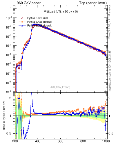Plot of mttbar in 1960 GeV ppbar collisions