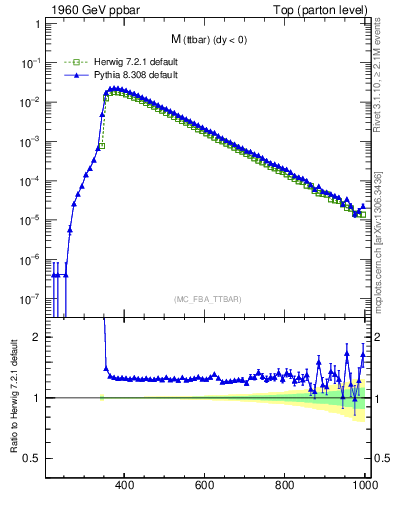 Plot of mttbar in 1960 GeV ppbar collisions