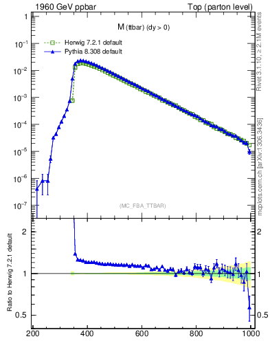 Plot of mttbar in 1960 GeV ppbar collisions