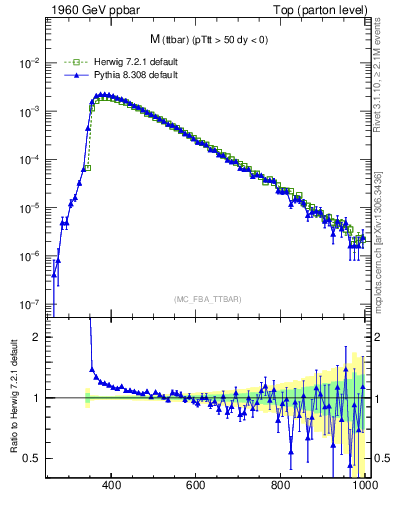 Plot of mttbar in 1960 GeV ppbar collisions