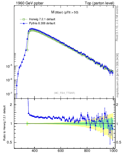 Plot of mttbar in 1960 GeV ppbar collisions