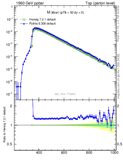 Plot of mttbar in 1960 GeV ppbar collisions