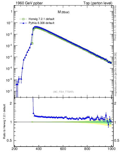 Plot of mttbar in 1960 GeV ppbar collisions