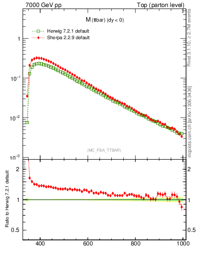Plot of mttbar in 7000 GeV pp collisions