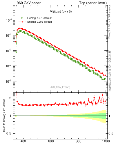 Plot of mttbar in 1960 GeV ppbar collisions