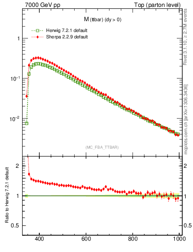Plot of mttbar in 7000 GeV pp collisions