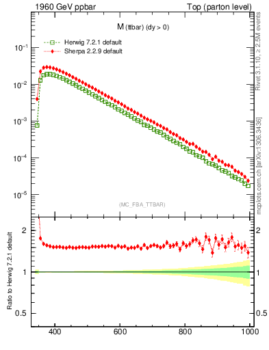 Plot of mttbar in 1960 GeV ppbar collisions