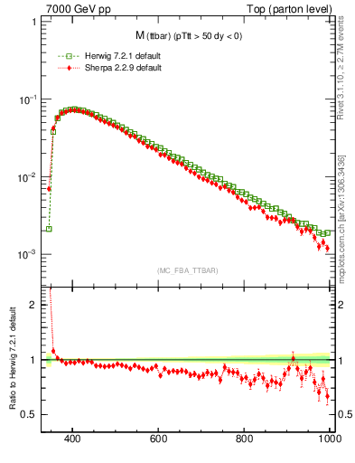 Plot of mttbar in 7000 GeV pp collisions