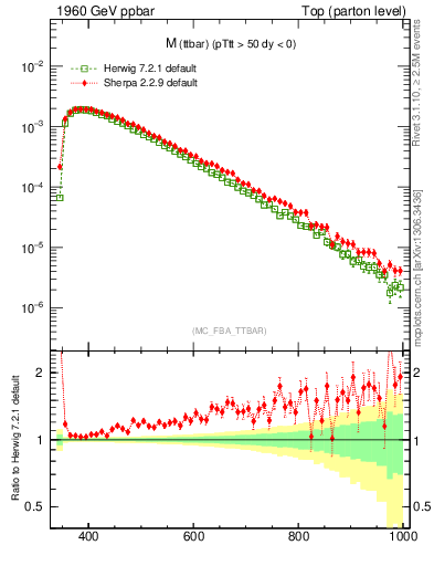 Plot of mttbar in 1960 GeV ppbar collisions
