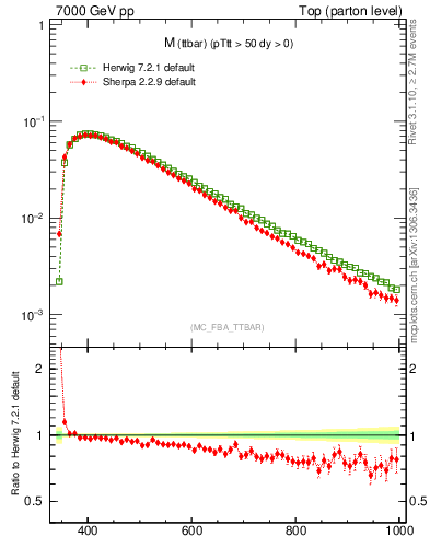 Plot of mttbar in 7000 GeV pp collisions