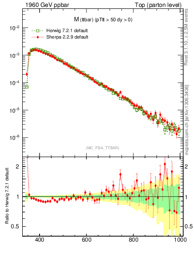Plot of mttbar in 1960 GeV ppbar collisions
