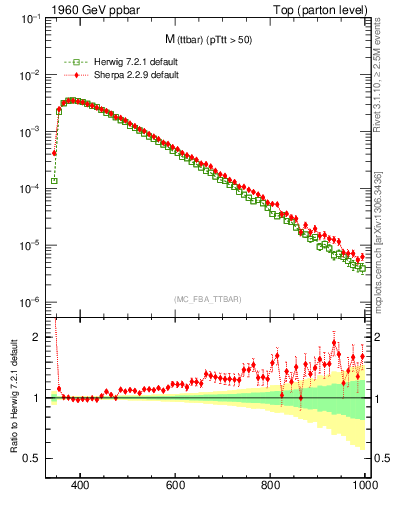 Plot of mttbar in 1960 GeV ppbar collisions