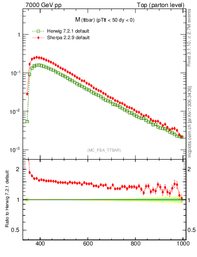 Plot of mttbar in 7000 GeV pp collisions