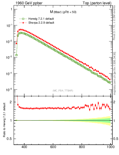 Plot of mttbar in 1960 GeV ppbar collisions