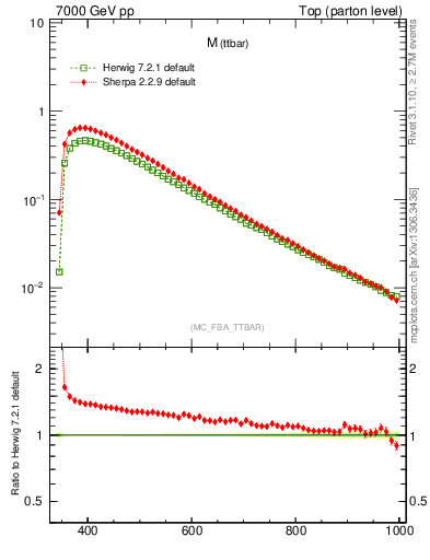 Plot of mttbar in 7000 GeV pp collisions
