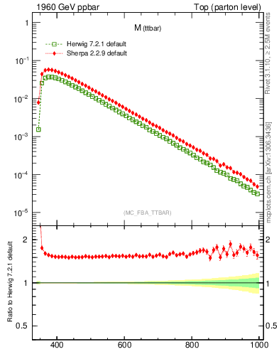 Plot of mttbar in 1960 GeV ppbar collisions
