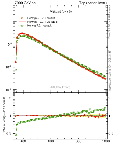 Plot of mttbar in 7000 GeV pp collisions