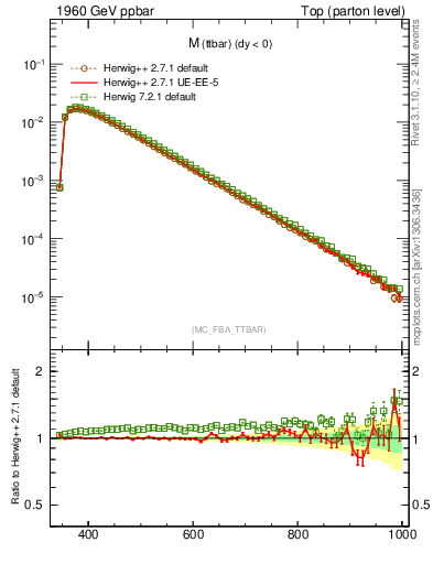 Plot of mttbar in 1960 GeV ppbar collisions
