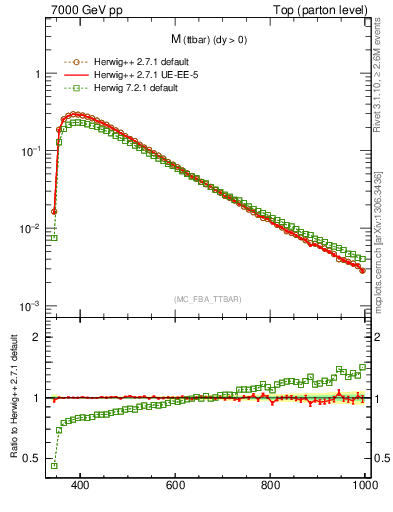 Plot of mttbar in 7000 GeV pp collisions