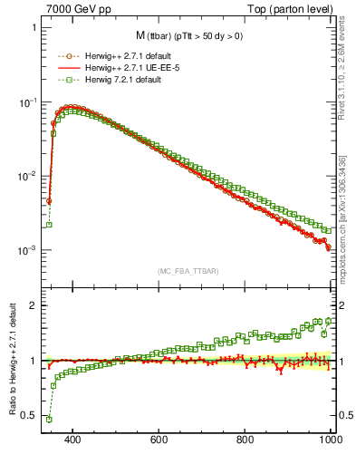 Plot of mttbar in 7000 GeV pp collisions