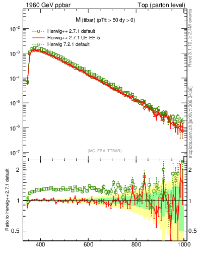 Plot of mttbar in 1960 GeV ppbar collisions