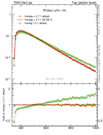 Plot of mttbar in 7000 GeV pp collisions
