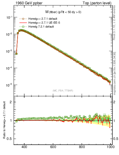 Plot of mttbar in 1960 GeV ppbar collisions