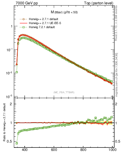 Plot of mttbar in 7000 GeV pp collisions