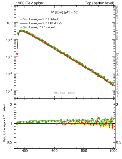 Plot of mttbar in 1960 GeV ppbar collisions