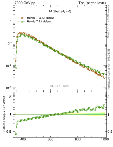 Plot of mttbar in 7000 GeV pp collisions