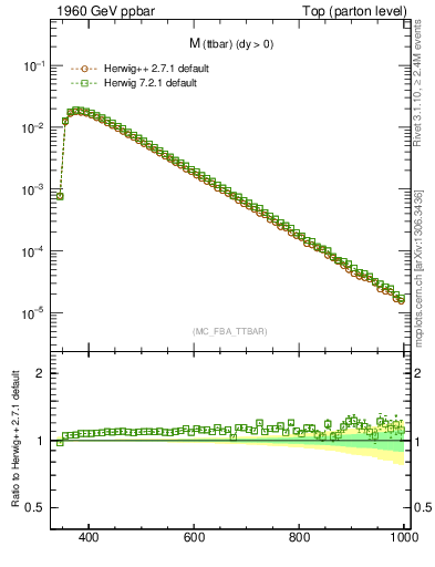 Plot of mttbar in 1960 GeV ppbar collisions
