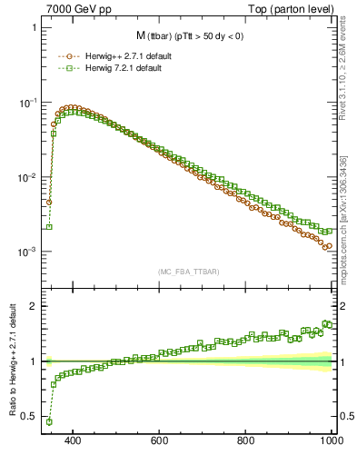 Plot of mttbar in 7000 GeV pp collisions