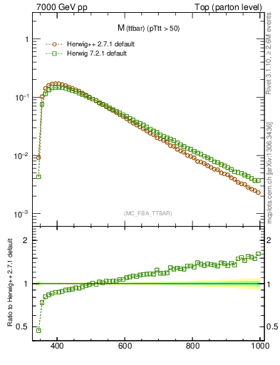 Plot of mttbar in 7000 GeV pp collisions