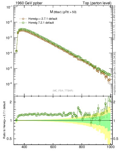 Plot of mttbar in 1960 GeV ppbar collisions