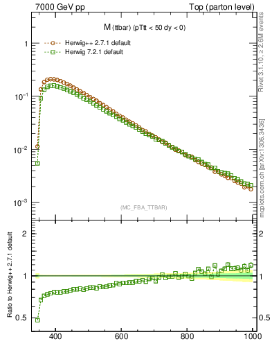 Plot of mttbar in 7000 GeV pp collisions