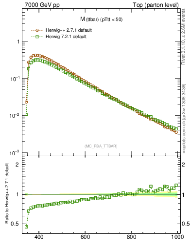 Plot of mttbar in 7000 GeV pp collisions
