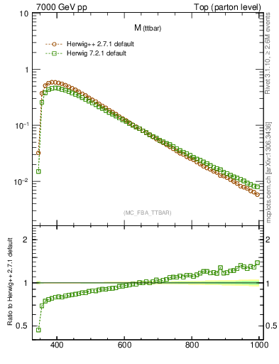 Plot of mttbar in 7000 GeV pp collisions