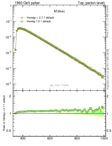 Plot of mttbar in 1960 GeV ppbar collisions