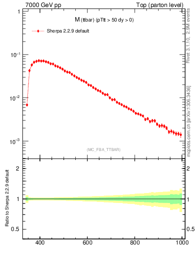 Plot of mttbar in 7000 GeV pp collisions