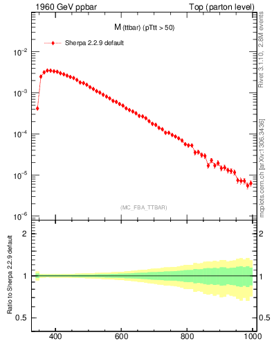 Plot of mttbar in 1960 GeV ppbar collisions