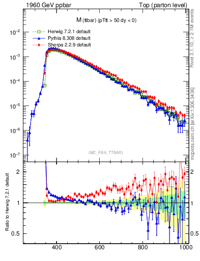Plot of mttbar in 1960 GeV ppbar collisions