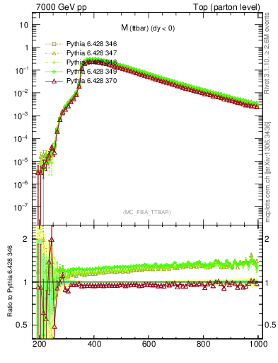 Plot of mttbar in 7000 GeV pp collisions