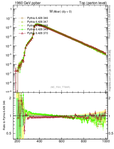 Plot of mttbar in 1960 GeV ppbar collisions