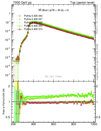 Plot of mttbar in 7000 GeV pp collisions