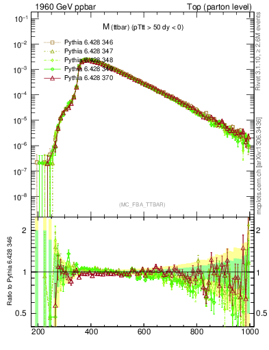 Plot of mttbar in 1960 GeV ppbar collisions