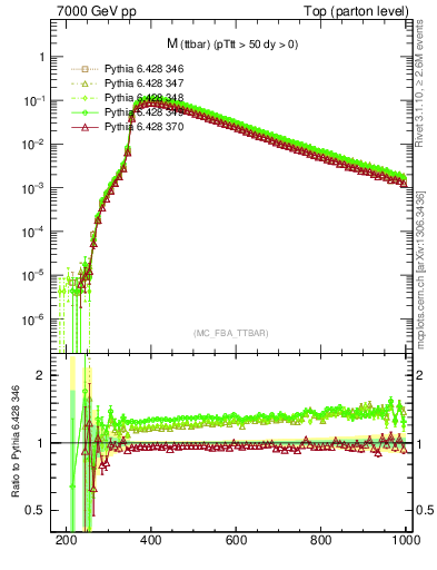 Plot of mttbar in 7000 GeV pp collisions