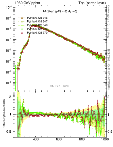 Plot of mttbar in 1960 GeV ppbar collisions