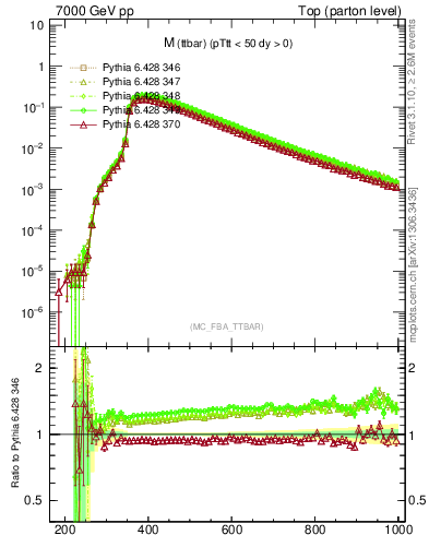 Plot of mttbar in 7000 GeV pp collisions
