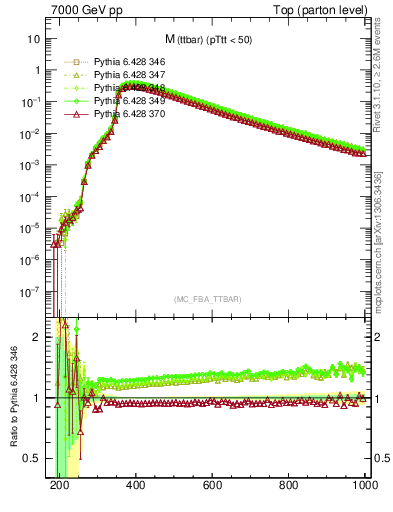 Plot of mttbar in 7000 GeV pp collisions