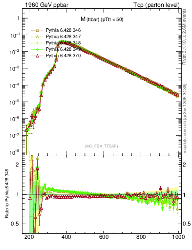 Plot of mttbar in 1960 GeV ppbar collisions